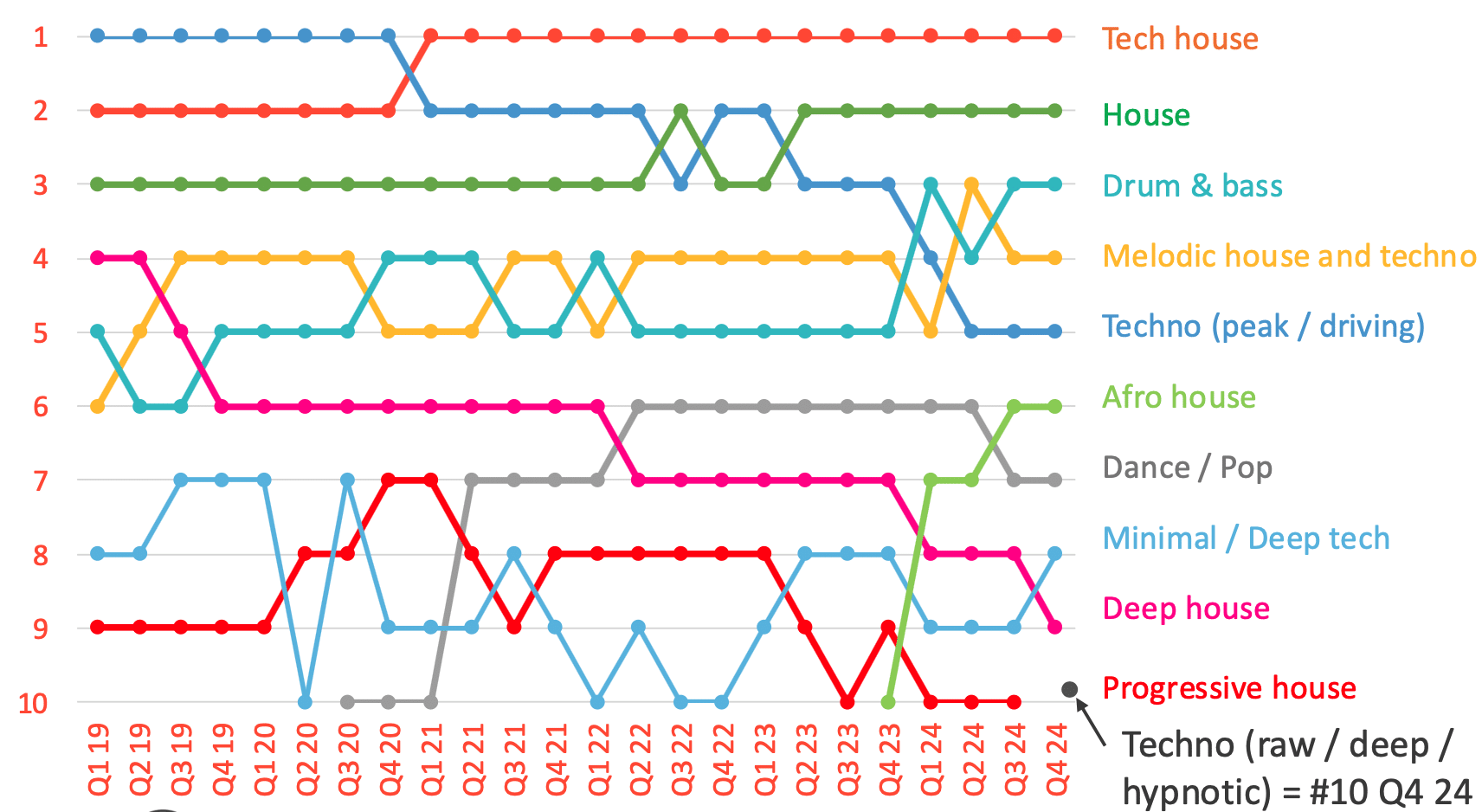 IMS Report genre trends