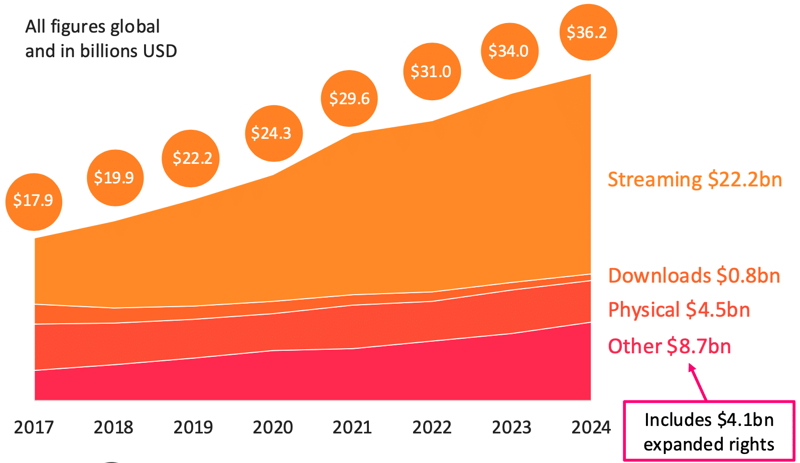IMS report music growth